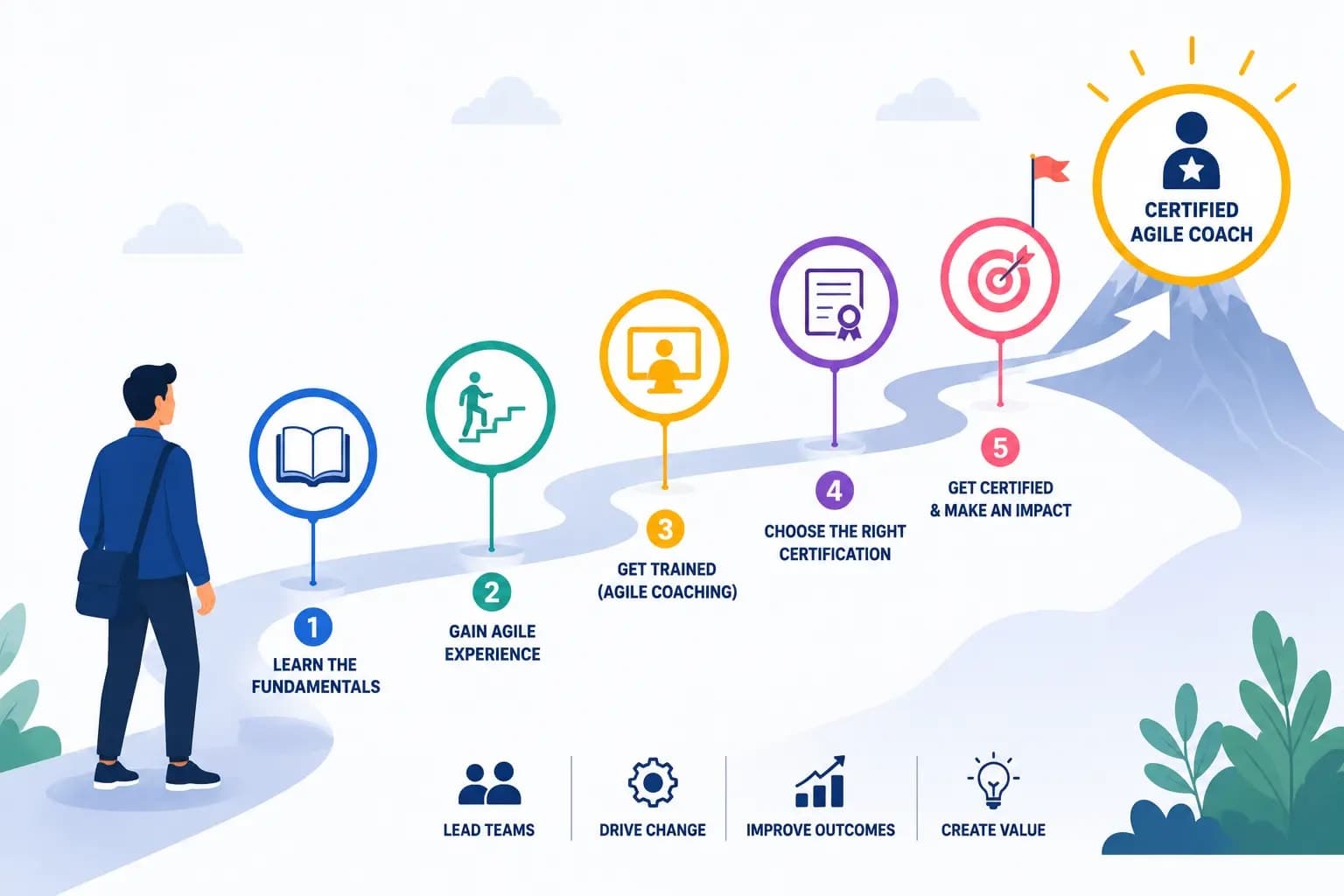 Agile Coach Certification Guide 2026 – How to Become a Certified Agile Coach